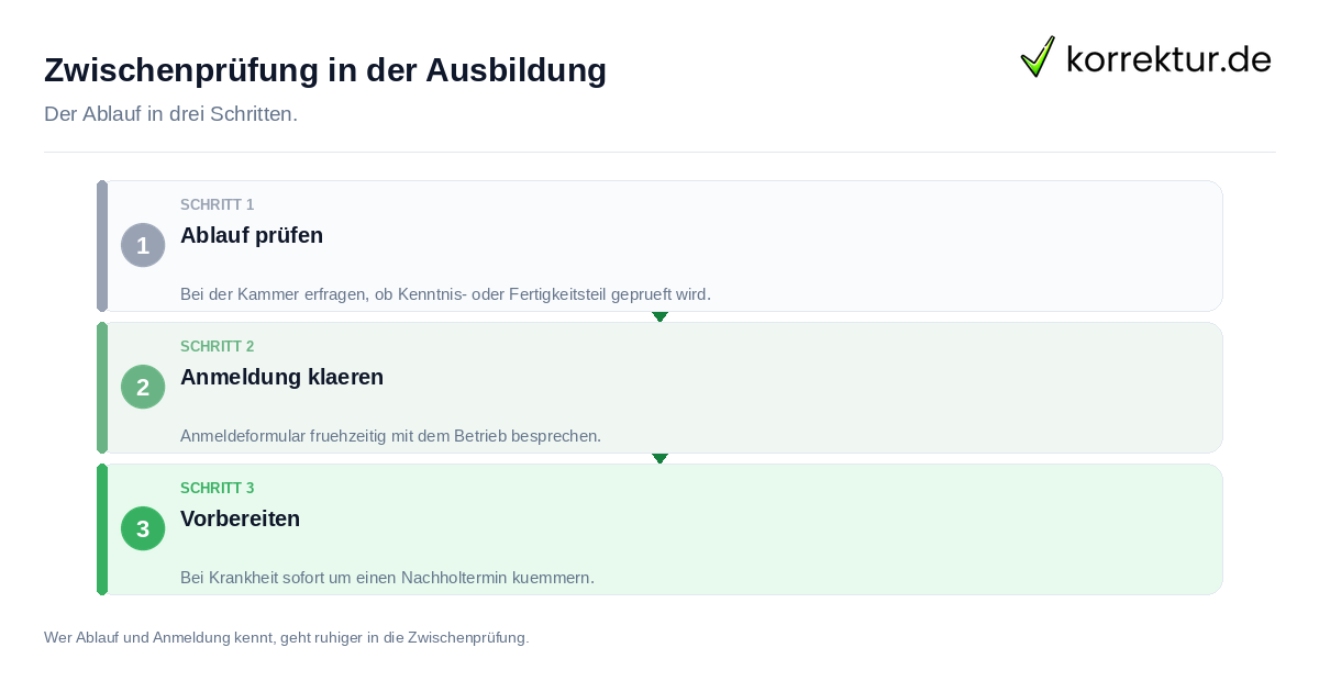 Zwischenprüfung in der Ausbildung Zwischenprüfung in der Ausbildung: der Ablauf in drei Schritten