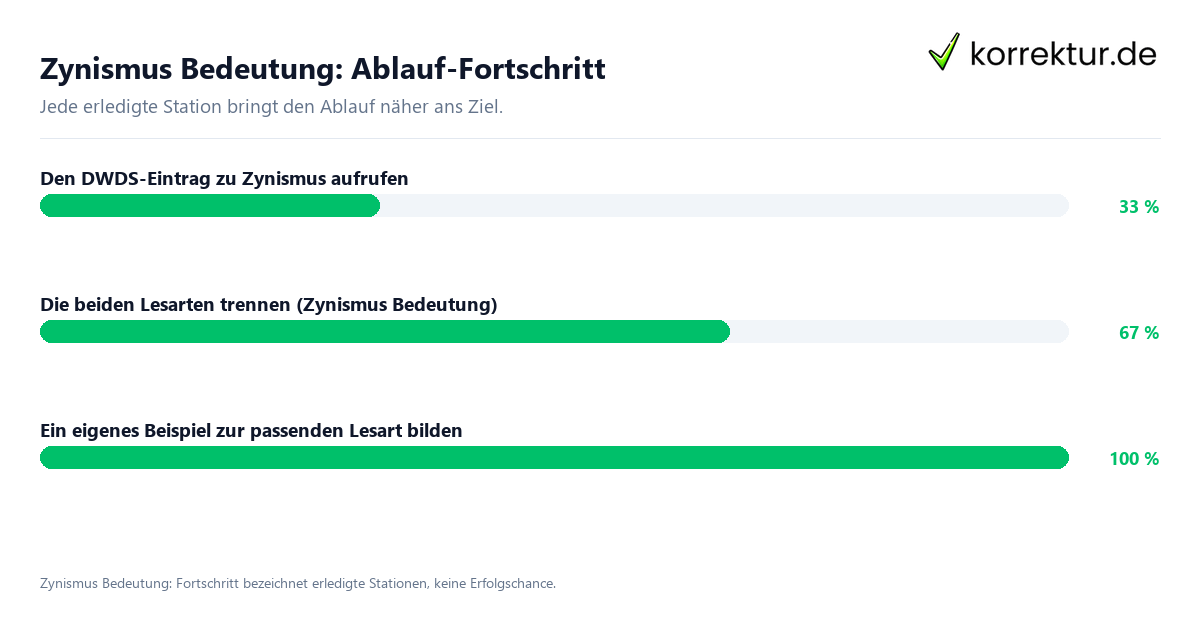 Fortschrittsbalken für die einzelnen Ablaufstationen zu Zynismus Bedeutung