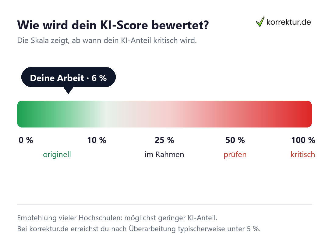 KI Detektor: KI-Score-Skala, ab wann der KI-Anteil einer Arbeit kritisch wird